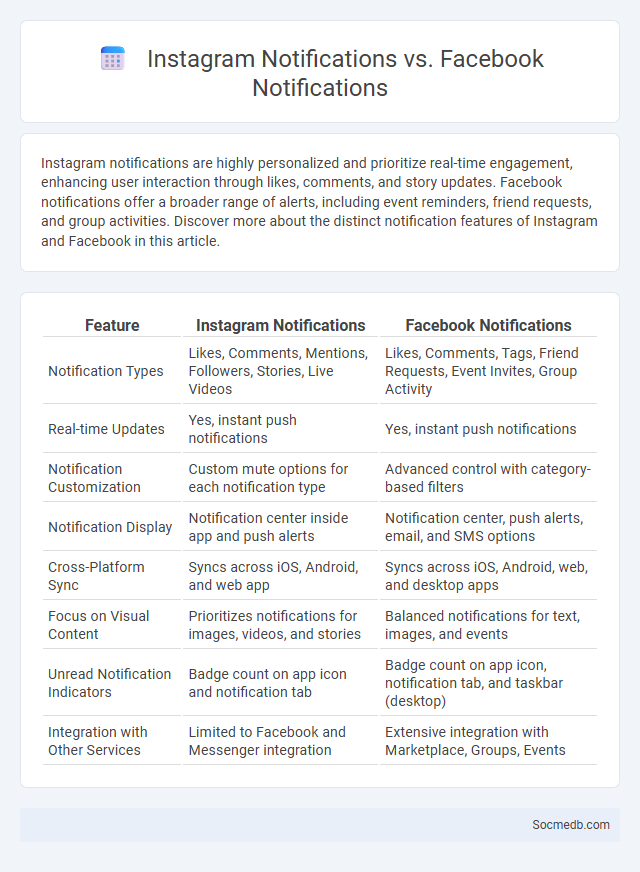 Instagram Notifications vs. Facebook Notifications - What is The Difference?