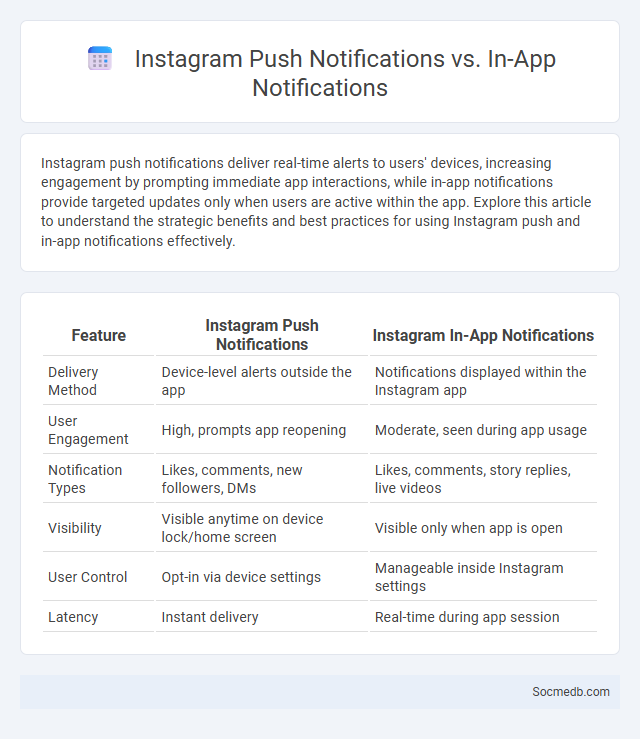 Instagram Push Notifications vs. In-App Notifications - What is The Difference?
