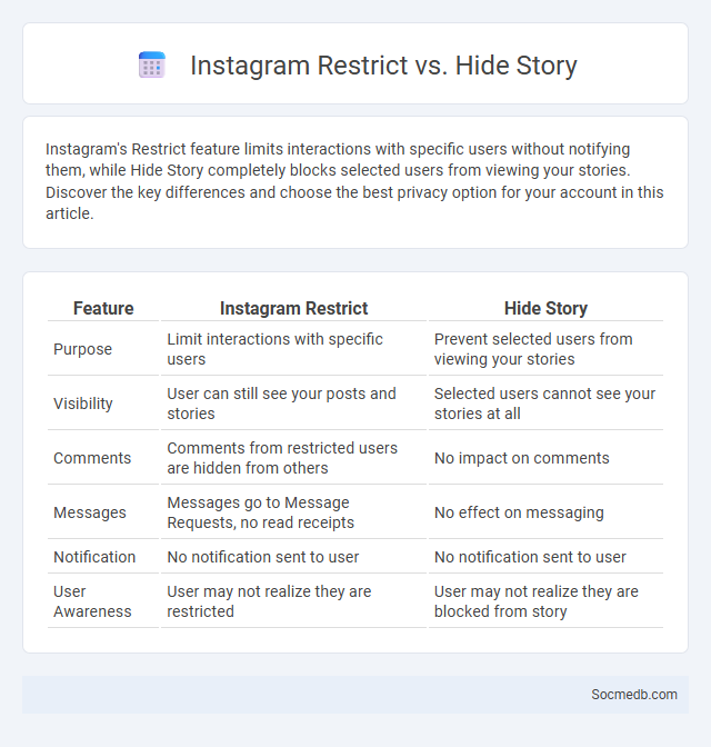 Instagram Restrict vs. Hide Story - What is The Difference?