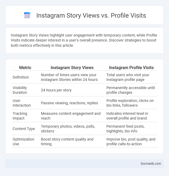 Instagram Story Views vs. Profile Visits - What is The Difference?