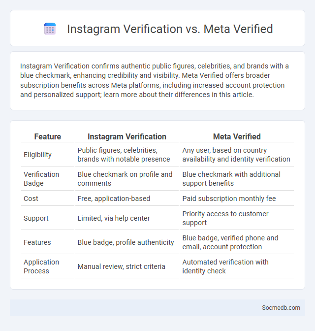 Instagram Verification vs. Meta Verified - What is The Difference?