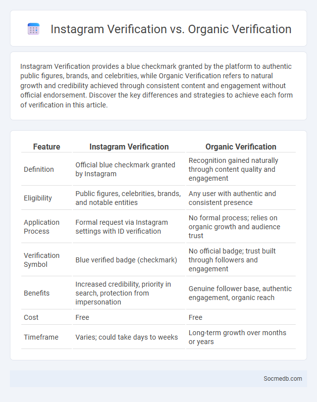 Instagram Verification vs. Organic Verification - What is The Difference?