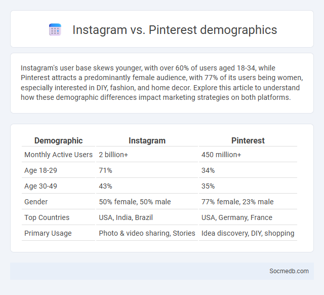Instagram vs. Pinterest demographics - What is The Difference?
