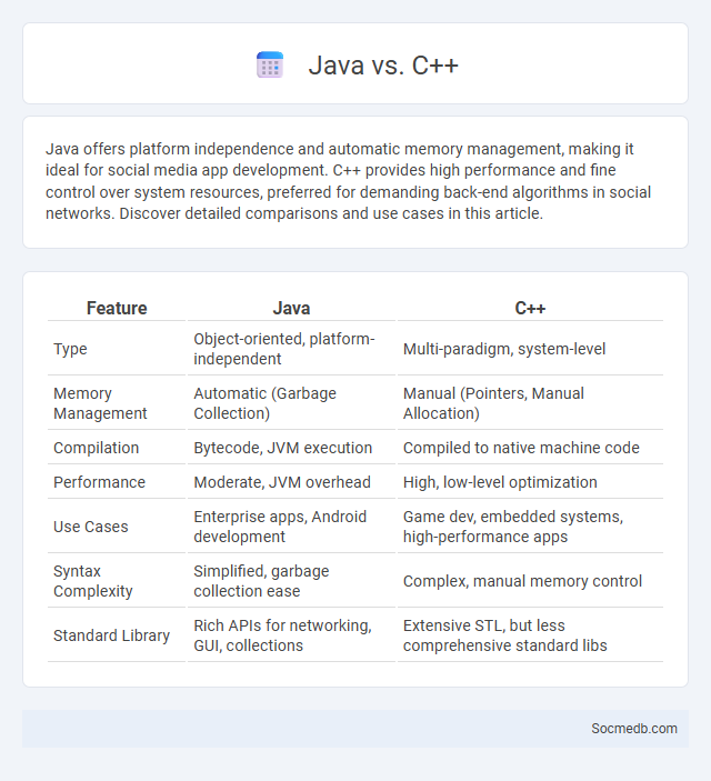 Java vs. C++ - What is The Difference?