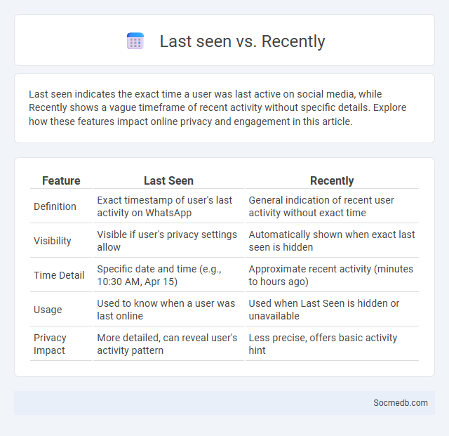 Last seen vs. Recently - What is The Difference?