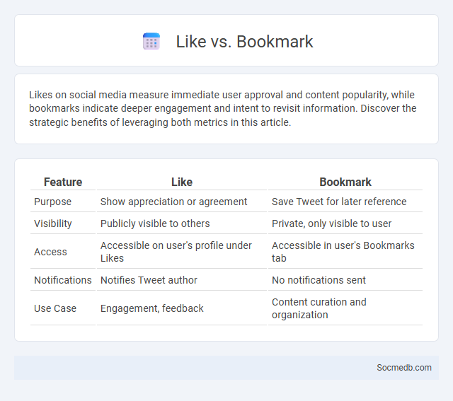 Like vs. Bookmark - What is The Difference?