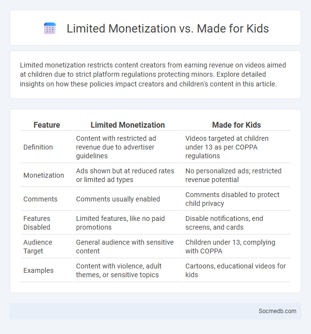 Limited Monetization vs. Made for Kids - What is The Difference?