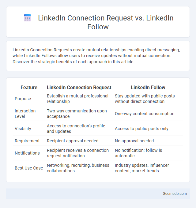 LinkedIn Connection Request vs. LinkedIn Follow - What is The Difference?