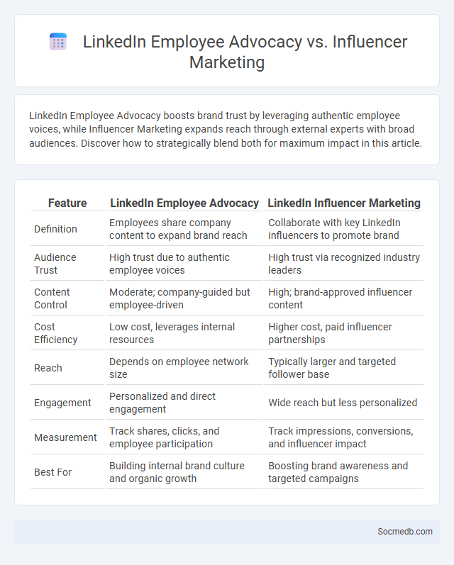 LinkedIn Employee Advocacy vs. Influencer Marketing - What is The Difference?