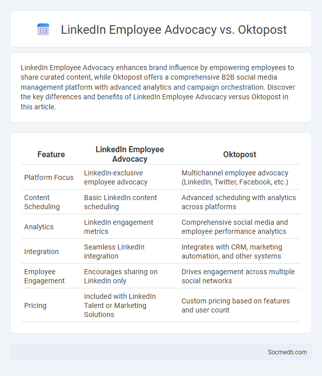 LinkedIn Employee Advocacy vs. Oktopost - What is The Difference?