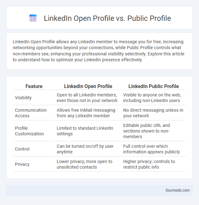 LinkedIn Open Profile vs. Public Profile - What is The Difference?