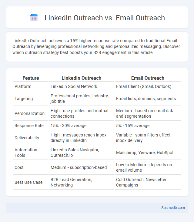 LinkedIn Outreach vs. Email Outreach - What is The Difference?