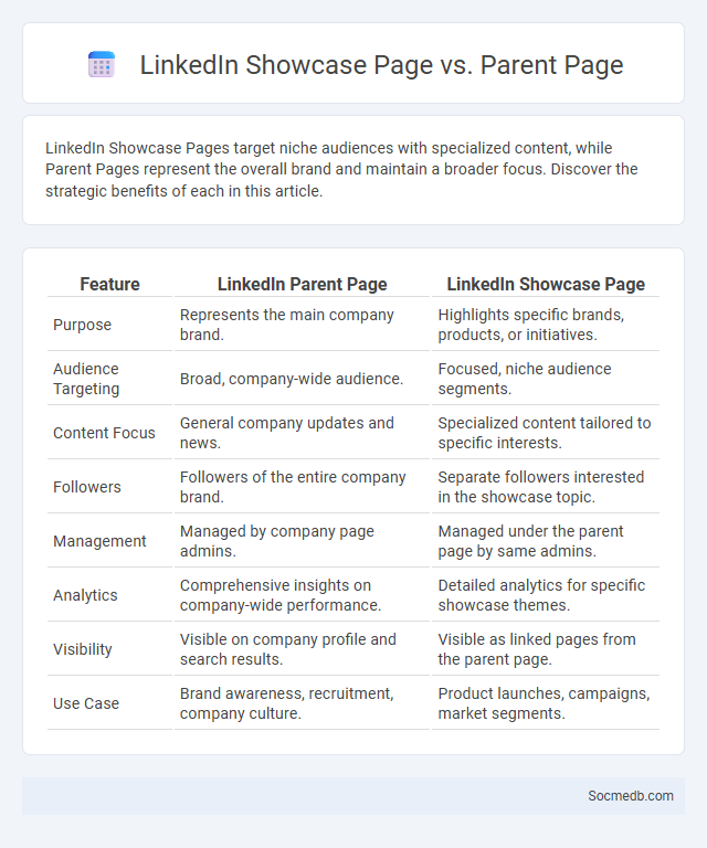 LinkedIn Showcase Page vs. Parent Page - What is The Difference?