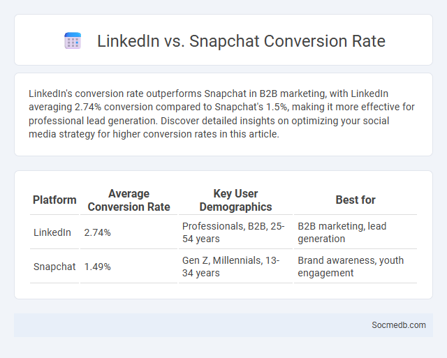 LinkedIn vs. Snapchat Conversion Rate - What is The Difference?