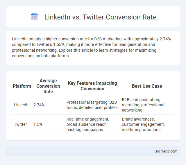 LinkedIn vs. Twitter Conversion Rate - What is The Difference?