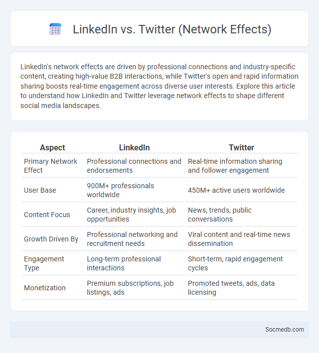 LinkedIn vs. Twitter (Network Effects) - What is The Difference?