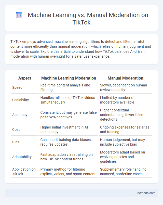 Machine Learning vs. Manual Moderation on TikTok - What is The Difference?