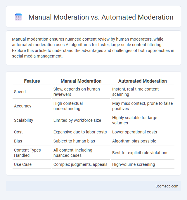 Manual Moderation vs. Automated Moderation - What is The Difference?