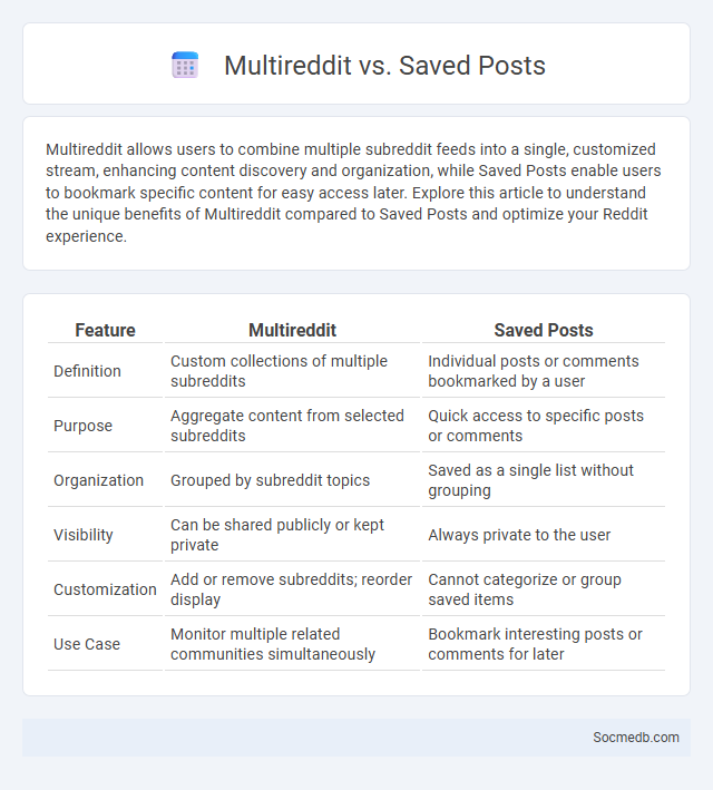 Multireddit vs. Saved Posts - What is The Difference?