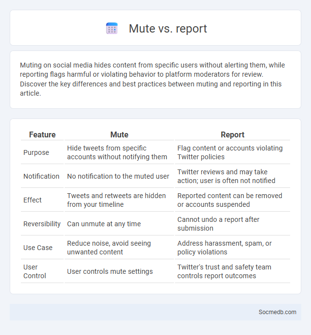 Mute vs. report - What is The Difference?