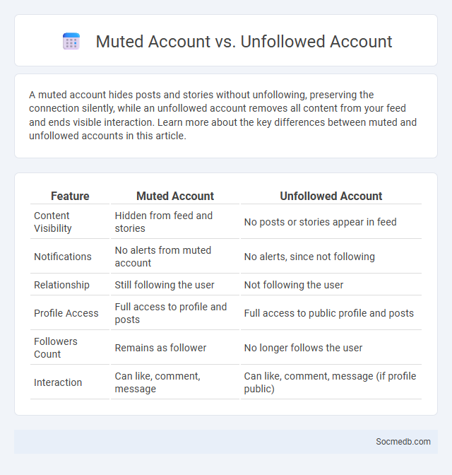 Muted Account vs. Unfollowed Account - What is The Difference?