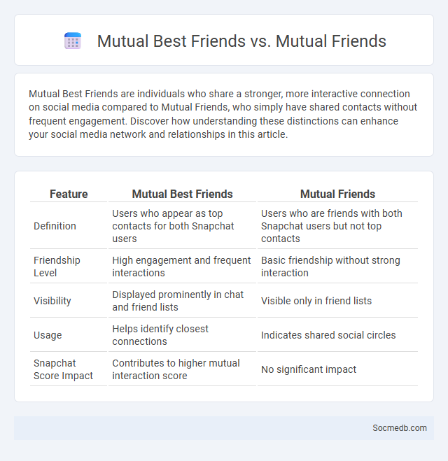 Mutual Best Friends vs. Mutual Friends - What is The Difference?