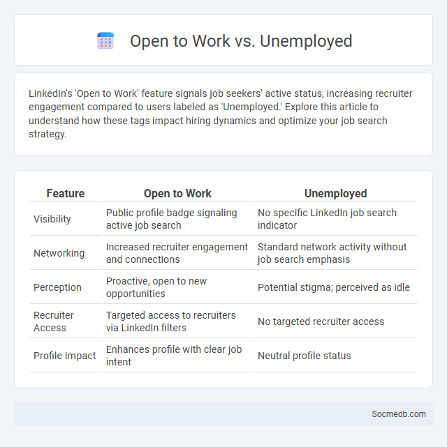 Open to Work vs. Unemployed - What is The Difference?