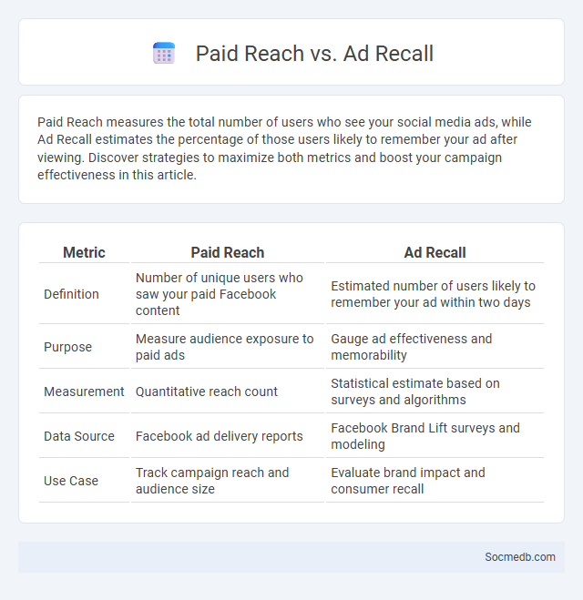 Paid Reach vs. Ad Recall - What is The Difference?