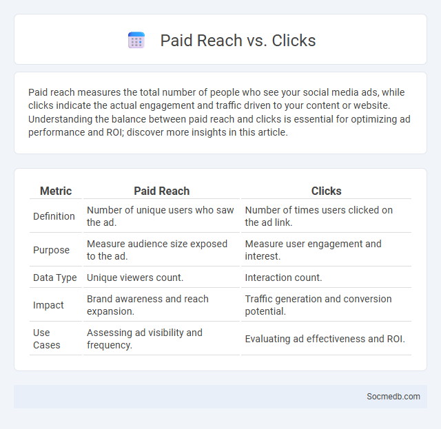 Paid Reach vs. Clicks - What is The Difference?