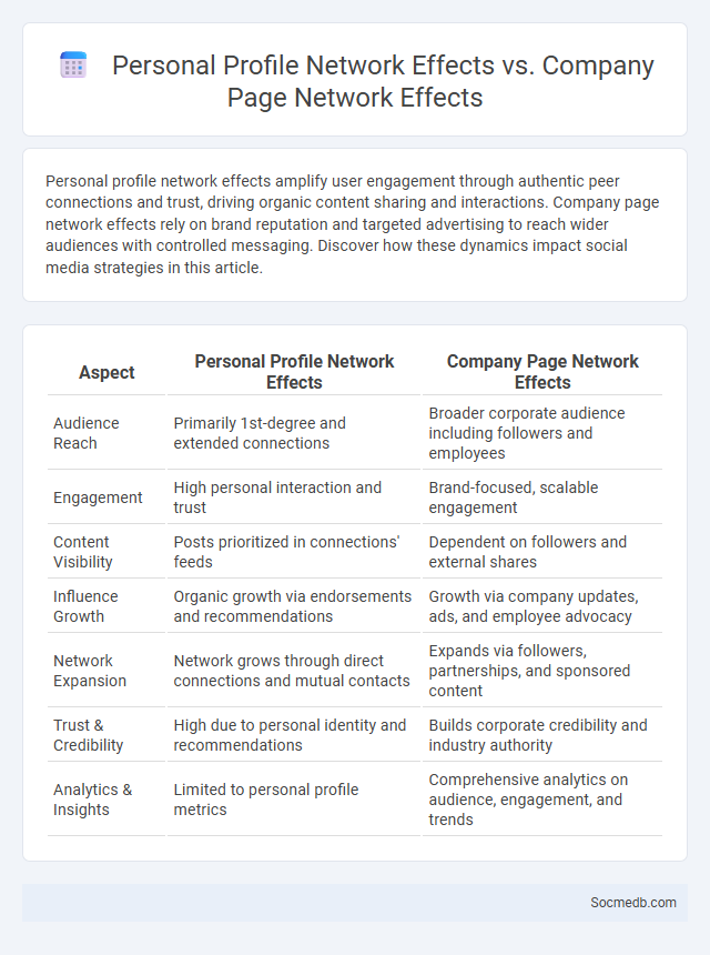 Personal Profile Network Effects vs. Company Page Network Effects - What is The Difference?