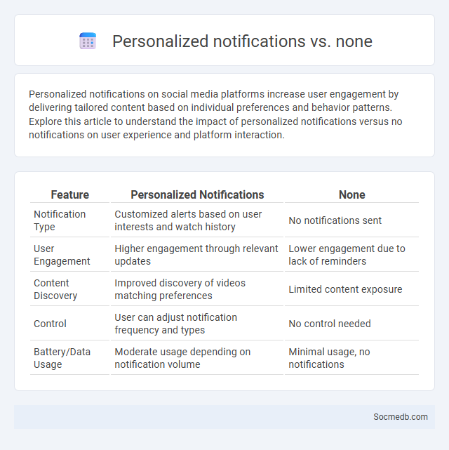 Personalized notifications vs. none - What is The Difference?