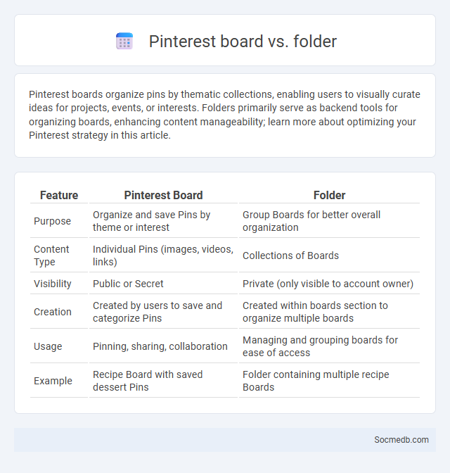 Pinterest board vs. folder - What is The Difference?