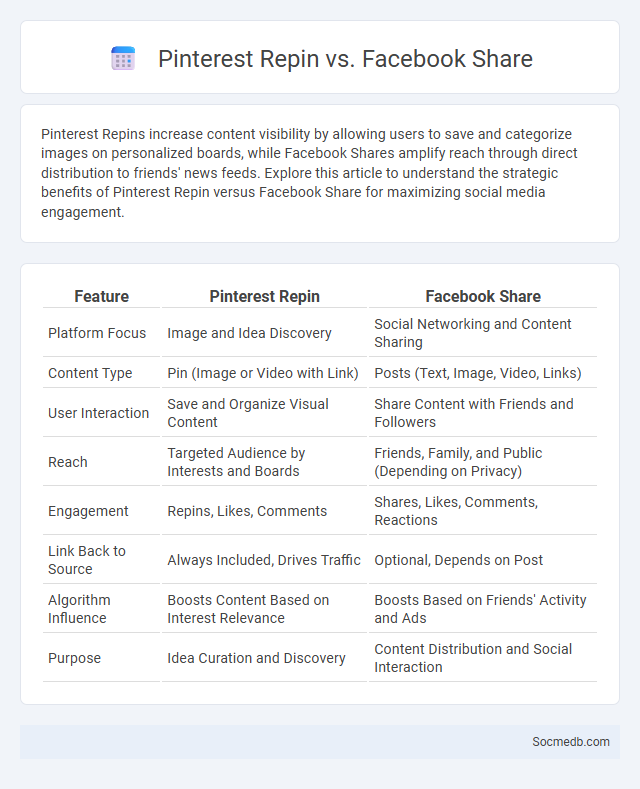 Pinterest Repin vs. Facebook Share - What is The Difference?