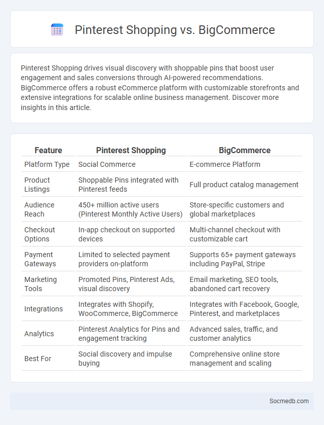Pinterest Shopping vs. BigCommerce - What is The Difference?