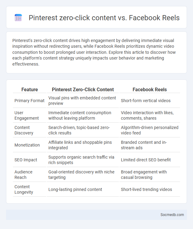 Pinterest zero-click content vs. Facebook Reels - What is The Difference?