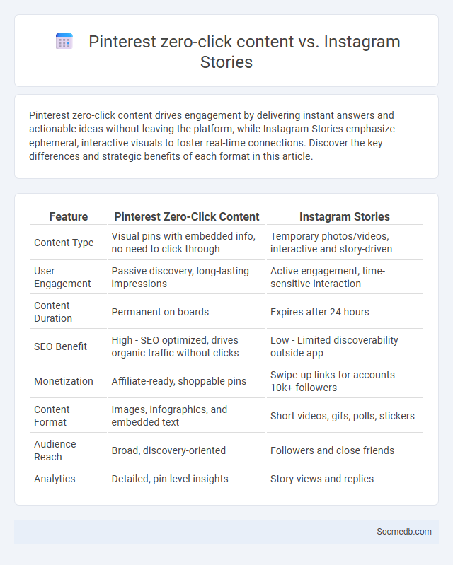 Pinterest zero-click content vs. Instagram Stories - What is The Difference?