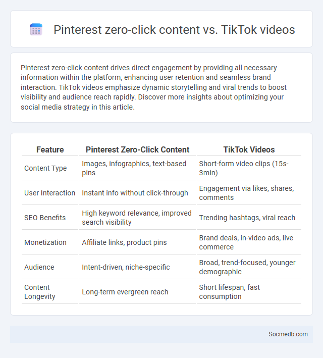 Pinterest zero-click content vs. TikTok videos - What is The Difference?
