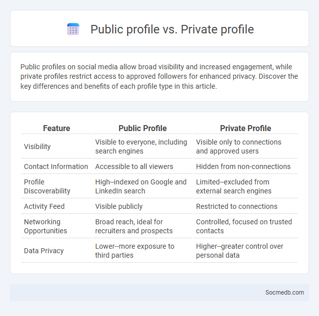 Public profile vs. Private profile - What is The Difference?