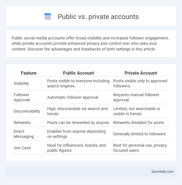 Public vs. private accounts - What is The Difference?