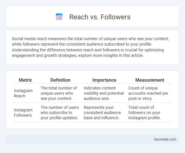 Reach vs. Followers - What is The Difference?
