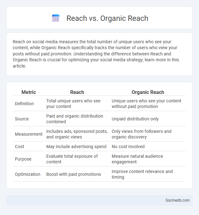 Reach vs. Organic Reach - What is The Difference?