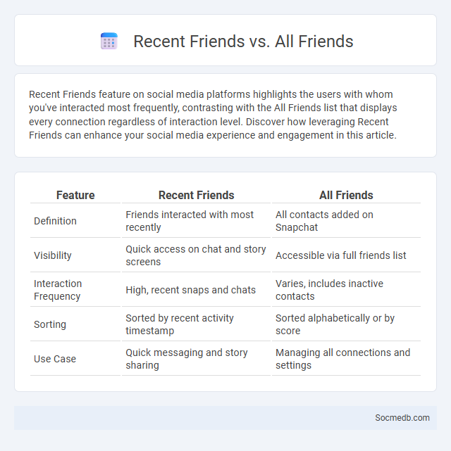 Recent Friends vs. All Friends - What is The Difference?