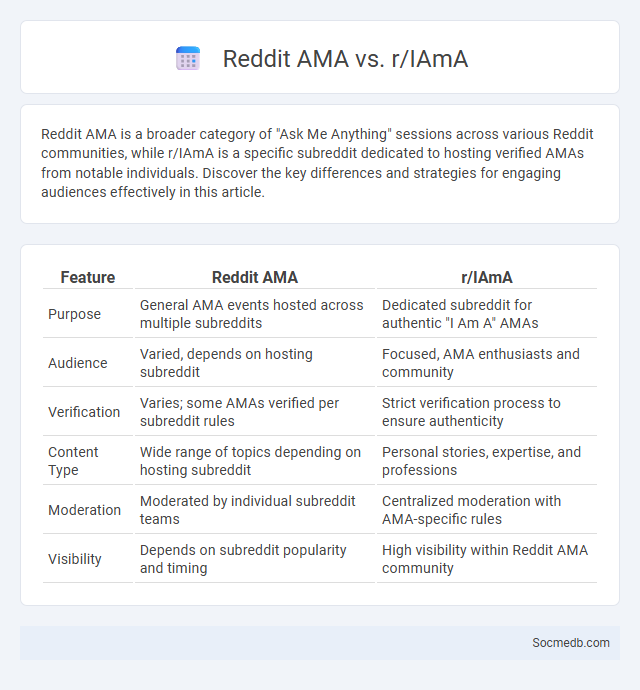 Reddit AMA vs. r/IAmA - What is The Difference?
