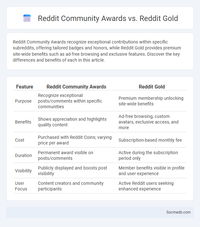 Reddit Community Awards vs. Reddit Gold - What is The Difference?