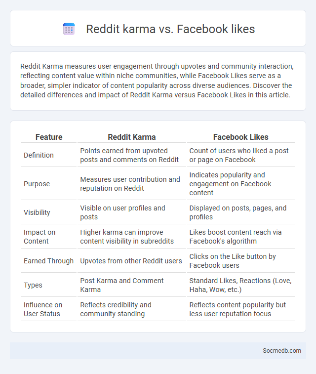 Reddit karma vs. Facebook likes - What is The Difference?