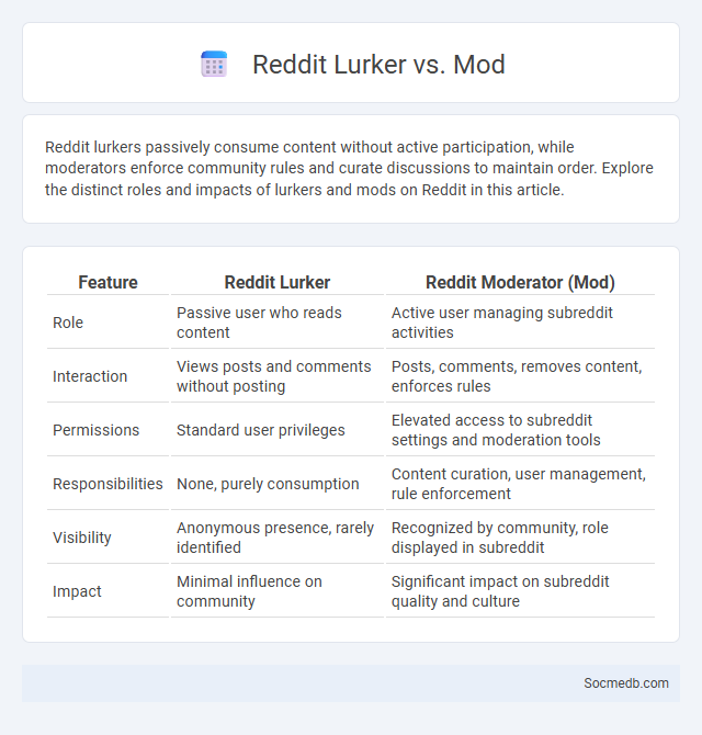 Reddit Lurker vs. Mod - What is The Difference?