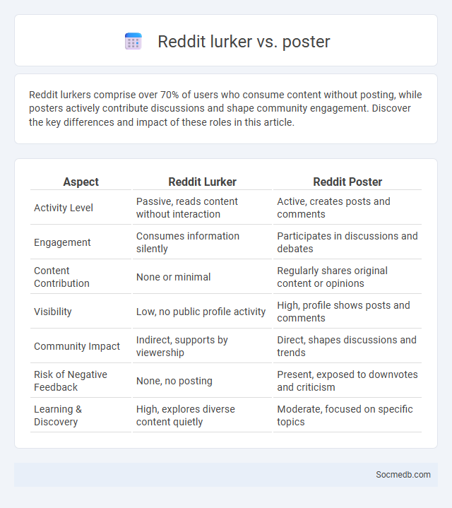 Reddit lurker vs. poster - What is The Difference?