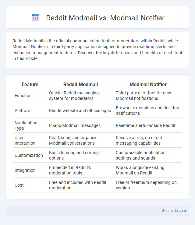 Reddit Modmail vs. Modmail Notifier - What is The Difference?