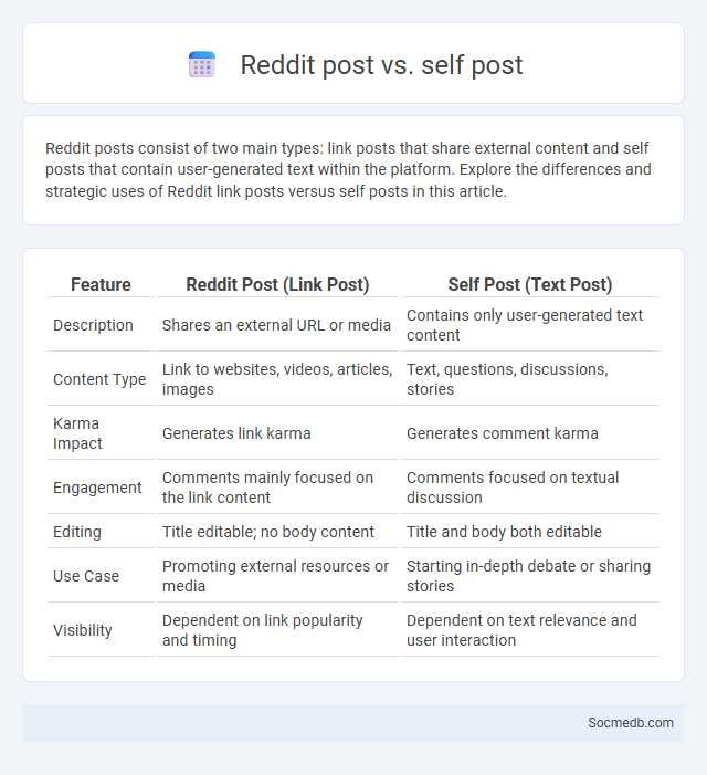 Reddit post vs. self post - What is The Difference?