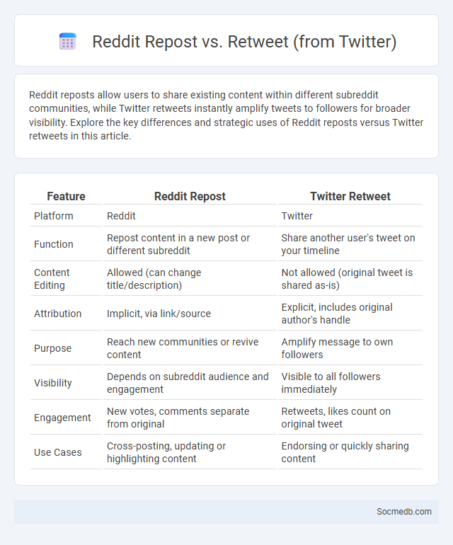 Reddit Repost vs. Retweet (from Twitter) - What is The Difference?
